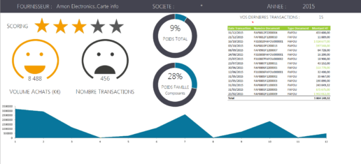 tableau de bord reporting achat